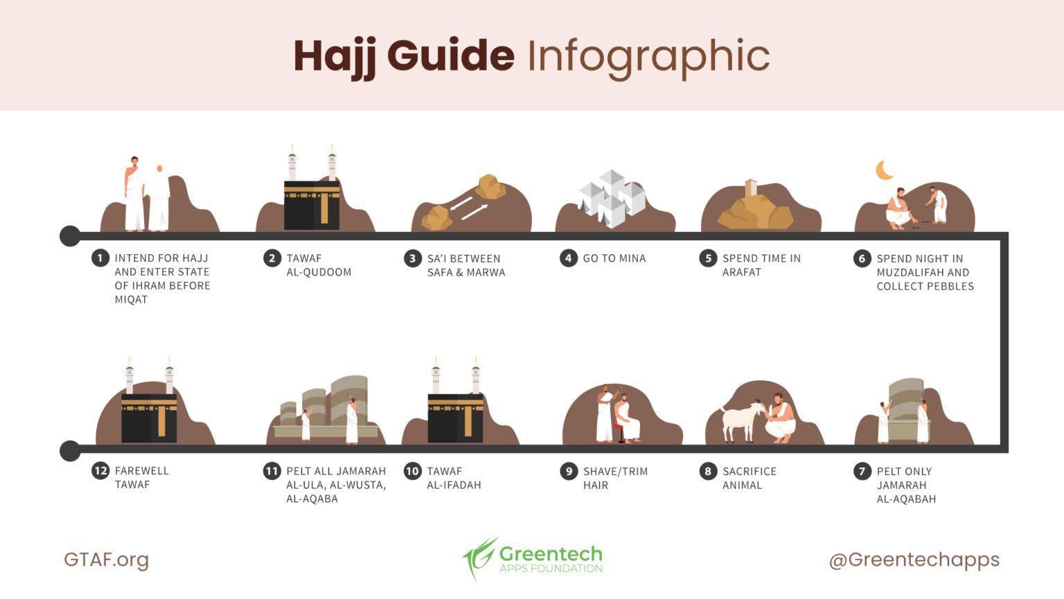 How To Perform Hajj Complete Hajj Guideline Greentech Apps Foundation